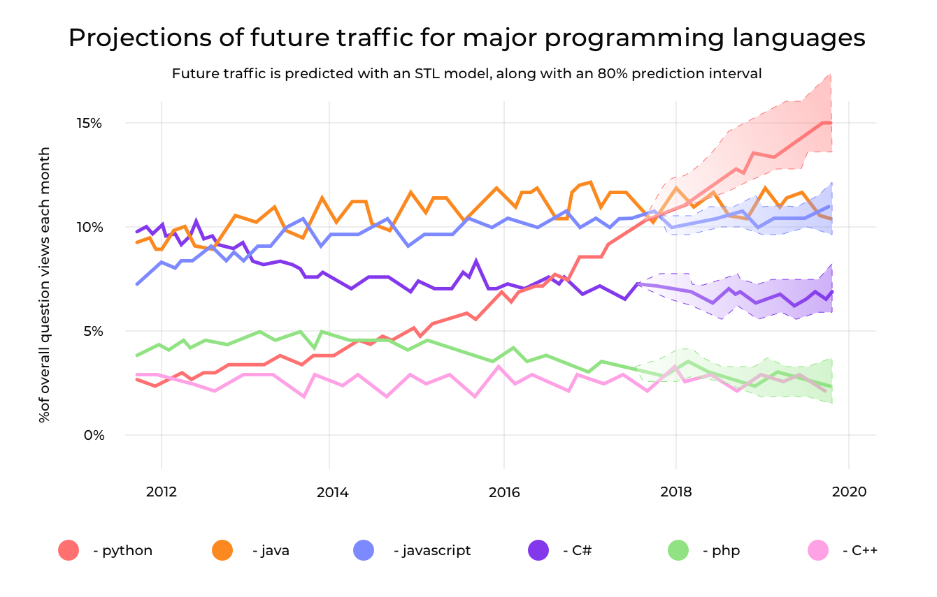 Top Python Frameworks For 2022 6227