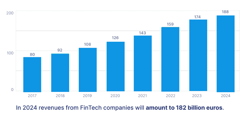 How Much Does It Cost To Develop A Fintech App In 2024?