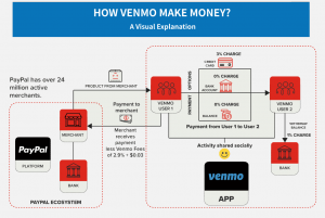 How Does Venmo Make Money? Venmo Business Model Explained