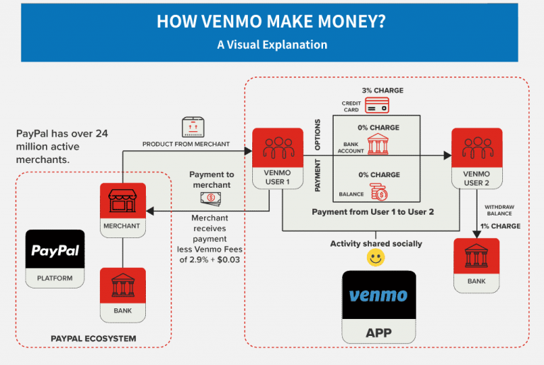 How Does Venmo Make Money Venmo Business Model Explained   How Does Venmo Make Money Business Model 768x515 