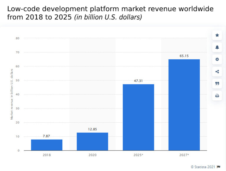 Top Low-Code Mobile App Development Platforms in 2024