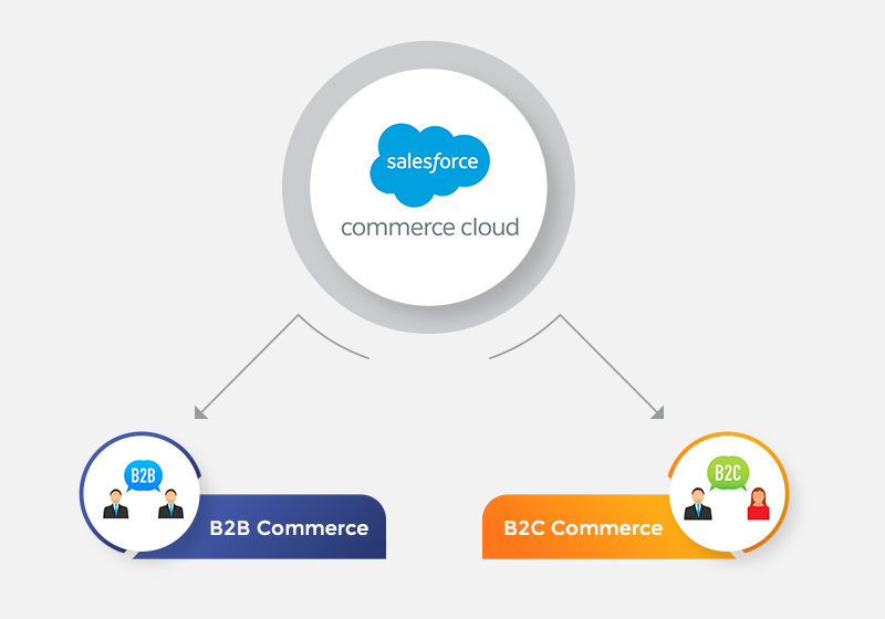 How Salesforce Commerce Cloud Can Help ECommerce Businesses?