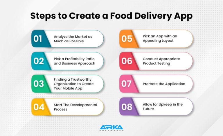 How to Develop a Food Delivery Mobile App: Features & Cost