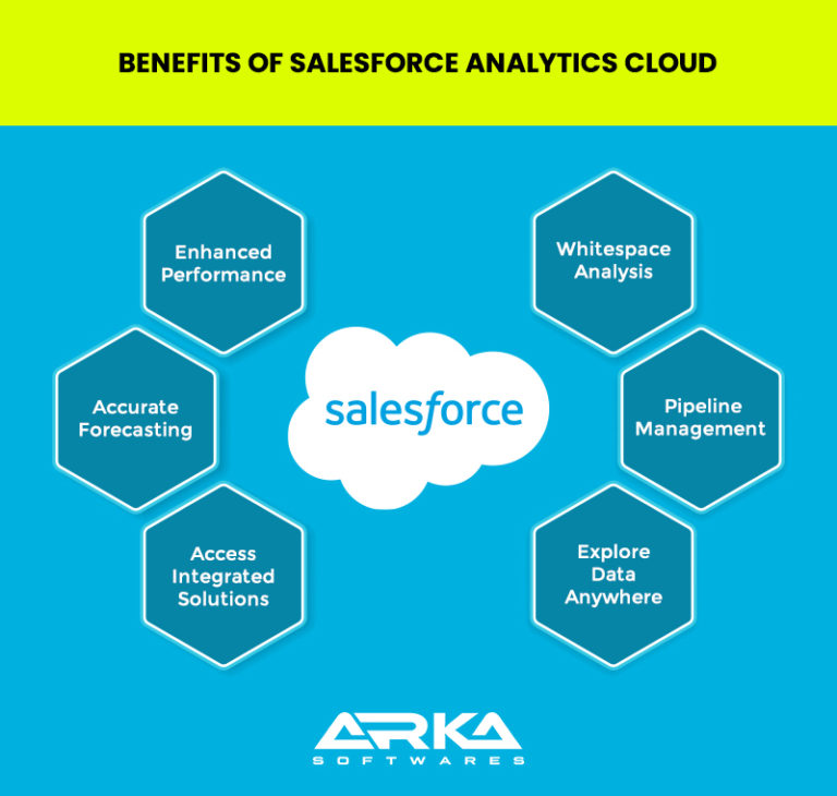 Salesforce Analytics Cloud - Features and Benefits