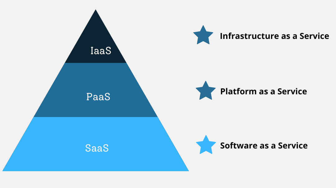 IaaS vs PaaS vs SaaS - Best Cloud Computing Service Model