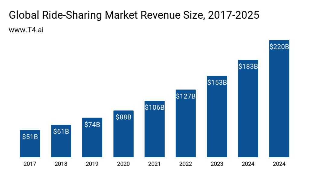 Top 10 Ridesharing Apps For Better Commuting In 2024