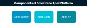 A Comprehensive Guide To Salesforce Apex | Arka Softwares