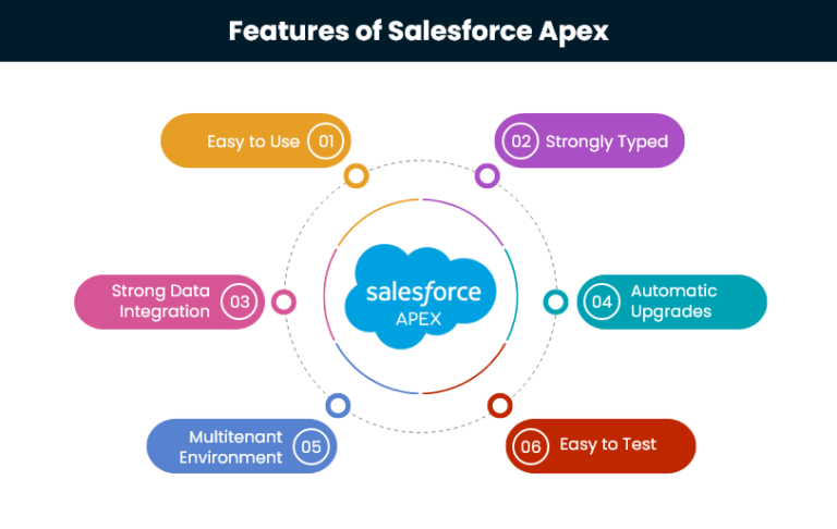 A Comprehensive Guide to Salesforce Apex | Arka Softwares