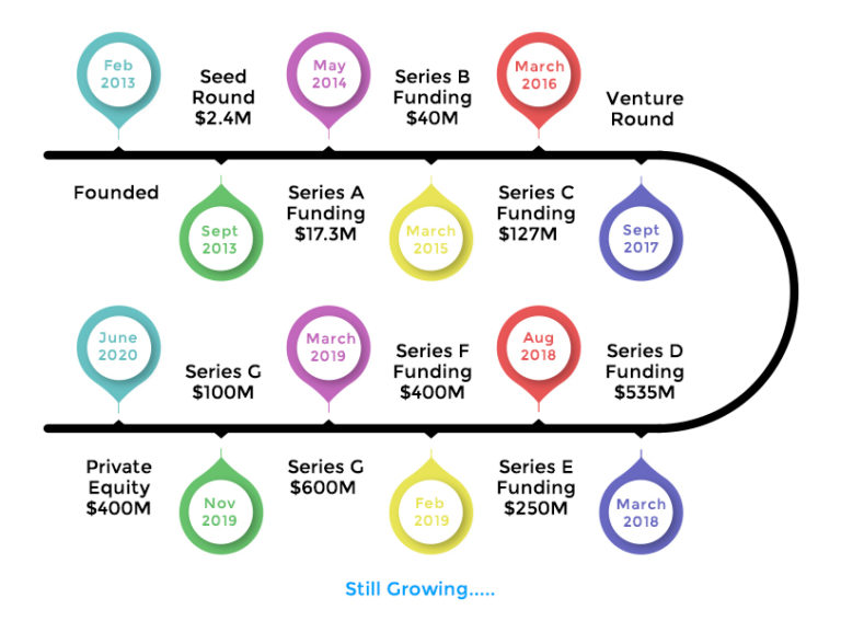 Doordash Business Model Explained And Revenue Sources