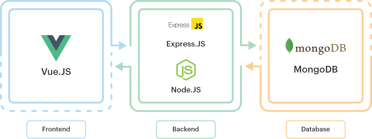 How to Build a Full Stack RPG Character Generator with MongoDB, Express,  Vue, and Node (the MEVN Stack)